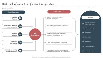 Everything About Mobile Banking Back End Infrastructure Of Neobanks Application Fin SS V