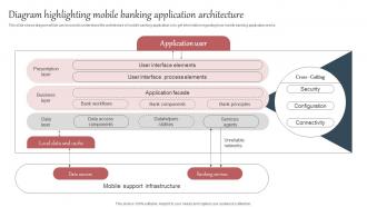Everything About Mobile Banking Diagram Highlighting Mobile Banking Application Fin SS V