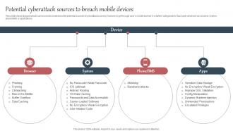 Everything About Mobile Banking Potential Cyberattack Sources To Breach Mobile Devices Fin SS V