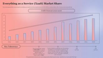 Everything As A Service XaaS Market Share Anything As A Service Ppt Gallery Designs Download