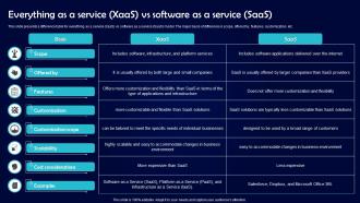 Everything As A Service XaaS Vs Software As A Service Saas