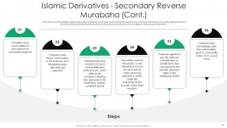 Everything You Need To Know About Islamic Finance Fin CD V Impactful Attractive