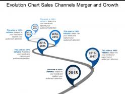 Evolution chart sales channels merger and growth