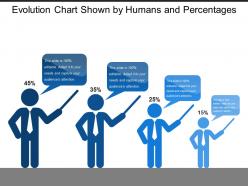 Evolution chart shown by humans and percentages