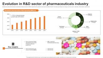 Evolution In R And D Sector Of Pharmaceuticals Industry