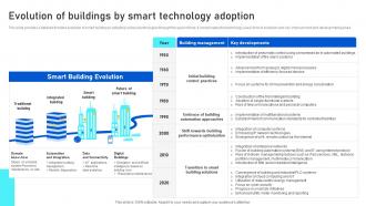Evolution Of Buildings By Smart Technology Analyzing IoTs Smart Building IoT SS