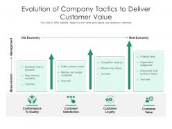 Evolution of company tactics to deliver customer value