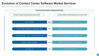 Evolution of contact center software contact center software market industry pitch deck