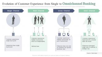 Evolution Of Customer Experience From Single To Omnichannel Banking