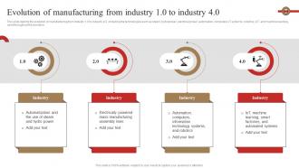 Evolution Of Manufacturing From Industry 1 0 To Industry 4 0 3d Printing In Manufacturing