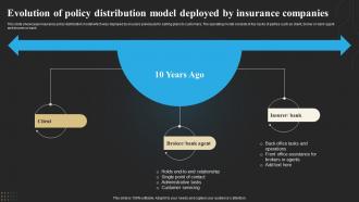 Evolution Of Policy Distribution Model Deployed By Insurance Technology Deployment In Insurance