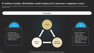 Evolution Of Policy Distribution Model Deployed By Insurance Technology Deployment In Insurance Visual Impactful