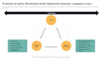 Evolution Of Policy Distribution Model Deployed Guide For Successful Transforming Insurance Customizable Graphical