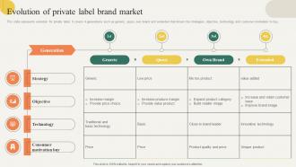 Evolution Of Private Label Brand Market Building Effective Private Product Strategy