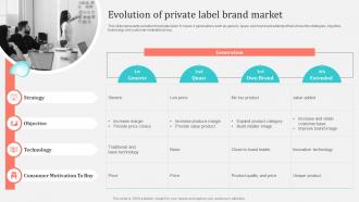 Evolution Of Private Label Brand Market Implementing Private Label Branding Strategy For Building