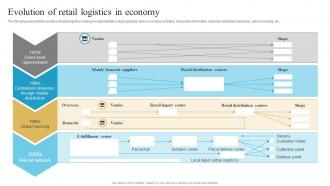 Evolution Of Retail Logistics In Economy
