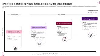 Evolution Of Robotic Process Automation RPA For Small Business
