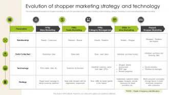 Evolution Of Shopper Marketing Strategy And Technology Introduction To Shopper Advertising MKT SS V