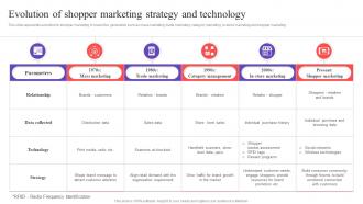 Evolution Of Shopper Marketing Strategy Executing In Store Promotional MKT SS V