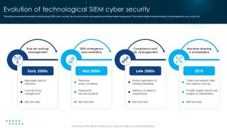 Evolution Of Technological SIEM Cyber Security