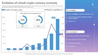 Evolution Of Virtual Crypto Currency Economy