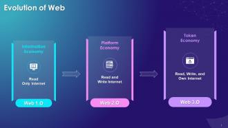 Evolution Of Web From Web 1 0 To Web 3 0 Training Ppt