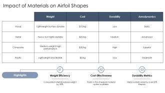 Evolution Timeline Of Airfoil Shape PPT PowerPoint AT Good Images