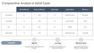 Evolution Timeline Of Airfoil Shape PPT PowerPoint AT Impactful Images