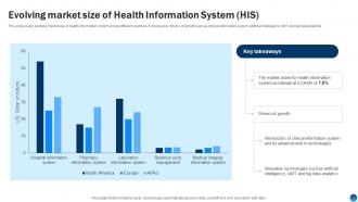 Evolving Market Size Of Health Information System His Health Information Management System