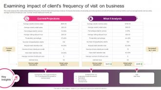 Examining Impact Of Clients Frequency Of Visit New Hair And Beauty Salon Marketing Strategy SS