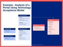 Example analysis of a portal using technology acceptance model ppt styles example