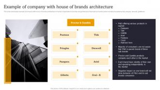 Example Of Company With House Of Brands Launch Multiple Brands To Capture Market Share