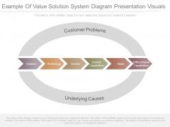Example of value solution system diagram presentation visuals