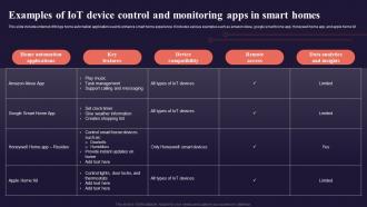 Examples Of Iot Device Control And Monitoring Introduction To Internet Of Things IoT SS