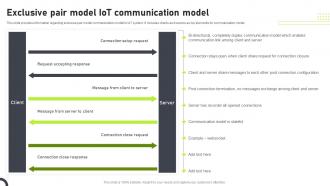 Exclusive Pair Model IoT Communication Model Communication Models Associated