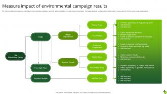 Executing Green Marketing Ideas To Meet Corporate Social Responsibility MKT CD V Impactful Best