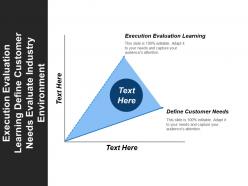 Execution evaluation learning define customer needs evaluate industry environment
