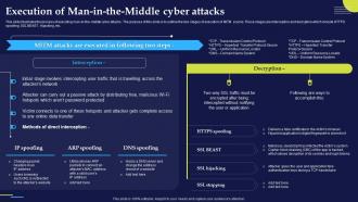 Execution Of Man In The Middle Cyber S Phishing Attacks And Strategies