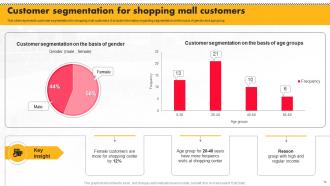 Execution Of Shopping Mall Marketing Strategy Powerpoint Presentation Slides MKT CD Impressive Good