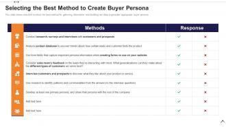Execution plan for product launch selecting the best method to create buyer persona