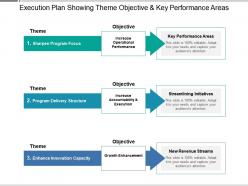 Execution plan showing theme objective and key performance areas