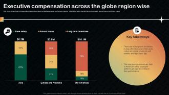 Executive Compensation Across The Globe Region Wise