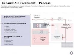 Exhaust air treatment process hydrocarbons ppt powerpoint presentation pictures ideas