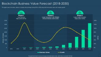 Exhaustive digital transformation deck blockchain business value forecast 2018 2030
