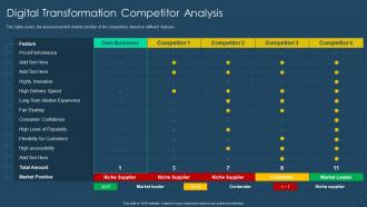 Exhaustive digital transformation deck digital transformation competitor analysis
