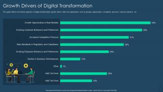 Exhaustive digital transformation deck growth drivers of digital transformation