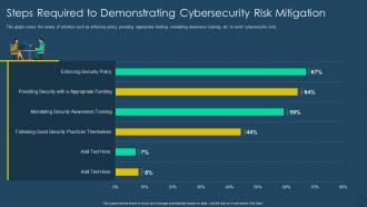 Exhaustive digital transformation deck steps required to demonstrating cybersecurity risk mitigation