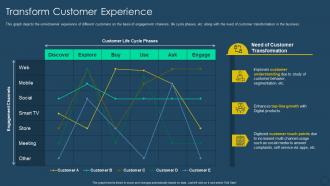 Exhaustive digital transformation deck transform customer experience
