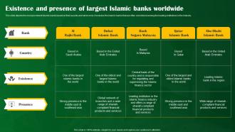 Existence And Presence Of Largest Islamic Banks Worldwide Shariah Compliant Banking Fin SS V