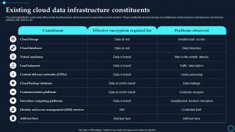 Existing Cloud Data Infrastructure Constituents Cloud Data Encryption